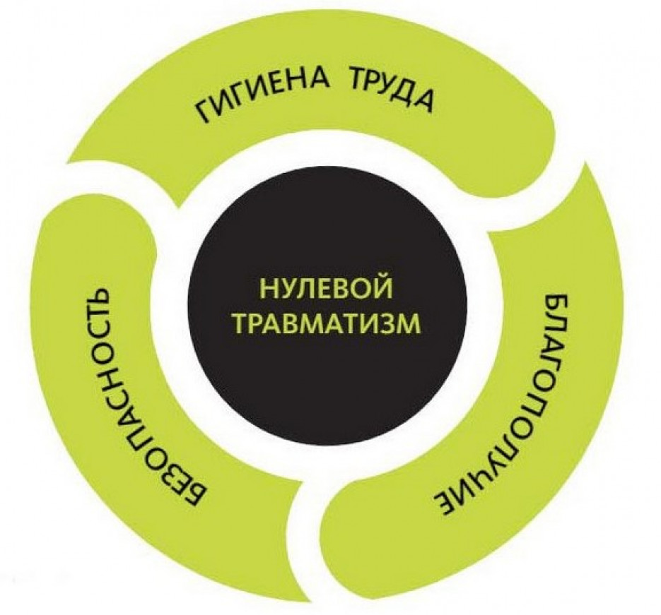 
О проведении «Недели 
нулевого травматизма»
